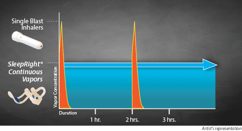 Single Blast vs SleepRIght Continuous Vapors comparison